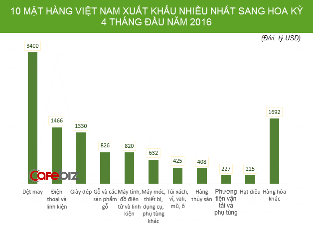 Nếu có 100 USD để mua hàng Made in Vietnam, người Mỹ chọn mua những gì? - Ảnh 1.