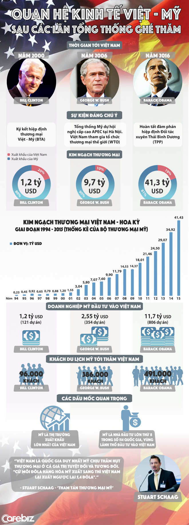 Quan hệ kinh tế Việt - Mỹ sau 3 lần Tổng thống Mỹ ghé thăm Việt Nam - Ảnh 1.