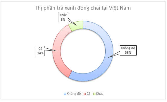 Nhìn hậu quả tàn khốc con ruồi để lại cho Tân Hiệp Phát, C2 của URC chuẩn bị tiếp bước? - Ảnh 1.