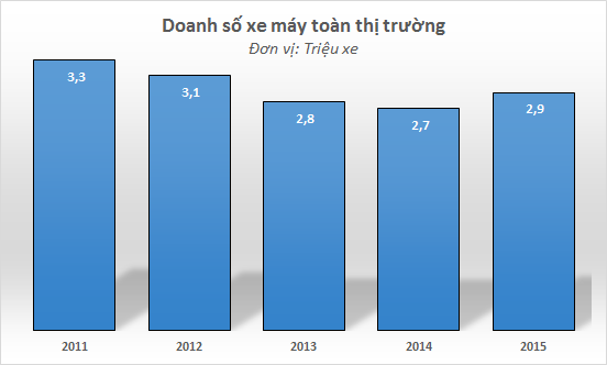 Mỗi năm thừa hơn 300.000 chiếc xe máy, Honda Việt Nam đang đứng ngồi không yên? - Ảnh 1.