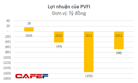 Báo cáo tài chính của PVFI nói gì về vai trò con trai cựu Bộ trưởng Công Thương trong khoản lỗ 220 tỷ? - Ảnh 1.