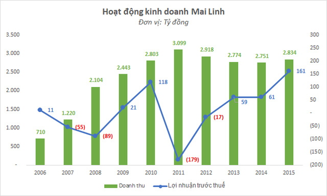 Mai Linh thoát phá sản, tìm đường về hào quang: Bại binh phục hận? - Ảnh 1.