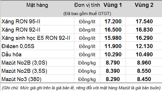 Giá xăng ngày mai sẽ giảm bao nhiêu? - Ảnh 1.