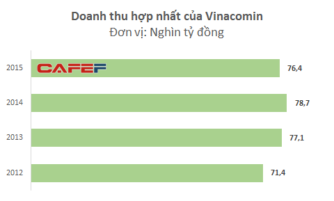 Khai thác tài nguyên quốc gia nhưng lãi của Vinacomin không bằng 1 công ty buôn xe tải - Ảnh 1.