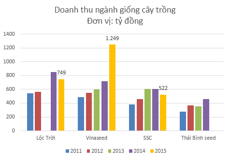 Không phải phân bón hay thuốc bảo vệ thực vật, đây mới thực sự là mảng kinh doanh lãi nhất trong chuỗi nông nghiệp - Ảnh 1.