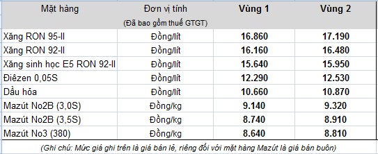 Giá xăng chính thức giảm từ 15h hôm nay - Ảnh 1.