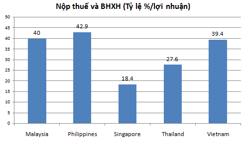 Hàng tháng, DN Việt phải trích 40% lợi nhuận chỉ để nộp thuế và BHXH, cao gấp đôi mức đóng tại Singapore - Ảnh 1.