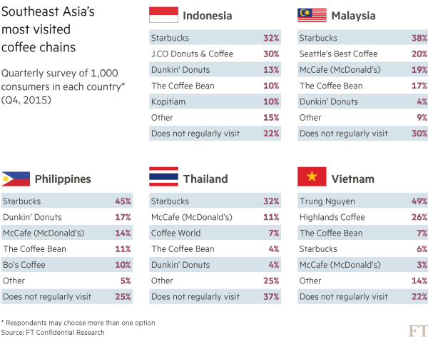 Starbucks thống trị cả Đông Nam Á, nhưng chỉ là tép riu tại Việt Nam - Ảnh 1.
