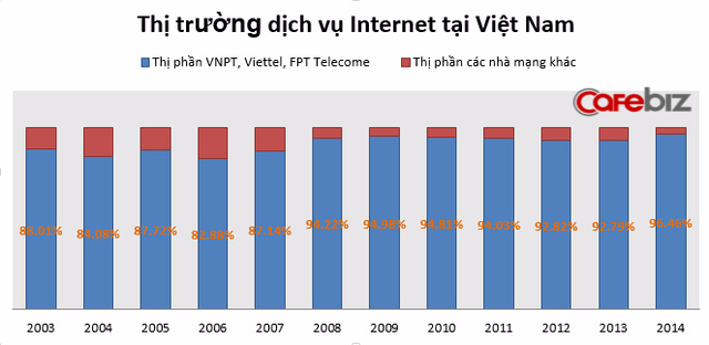 VNPT trước nguy cơ bị đối thủ ăn mất thị phần Internet tại VN - Ảnh 1.