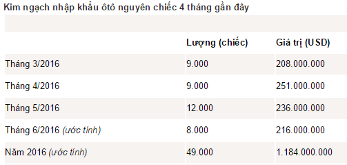 Trước giờ tăng thuế: Việt Nam vượt mốc 1 tỷ USD nhập ôtô trong 6 tháng - Ảnh 1.