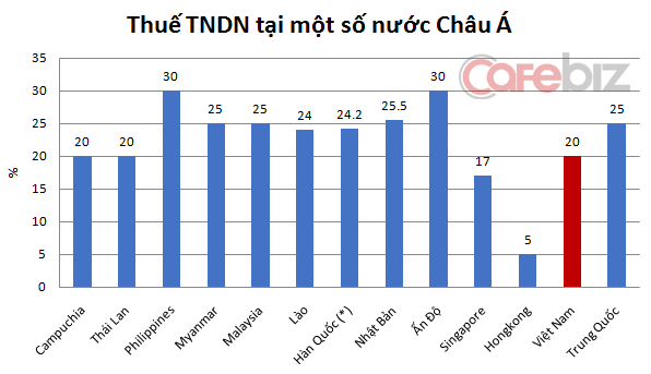 Ở ngoài nhìn vào thấy Việt Nam đúng là thiên đường kinh doanh: Thuế DN thuộc nhóm thấp nhất Châu Á! - Ảnh 1.