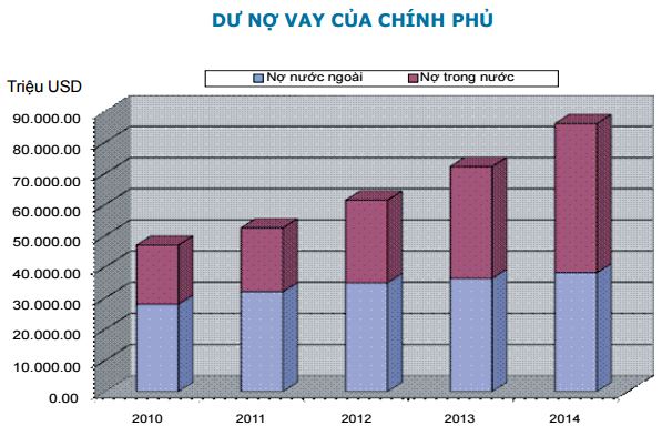 Nợ công của Việt Nam trên 1,8 triệu tỷ đồng, nghĩa vụ trả nợ tăng chóng mặt - Ảnh 1.