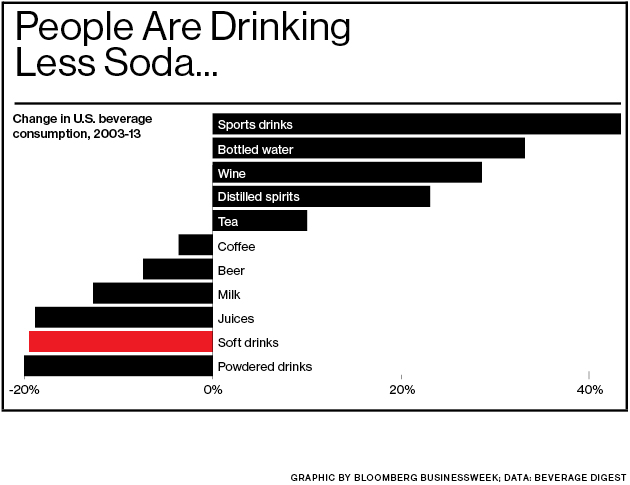 Khi người tiêu dùng quan tâm hơn tới sức khỏe, ngày tàn của Coca Cola đang tới? - Ảnh 1.