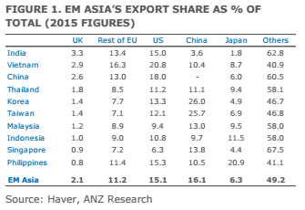 ANZ: Ở châu Á Việt Nam ít bị ảnh hưởng nhất từ Brexit - Ảnh 1.