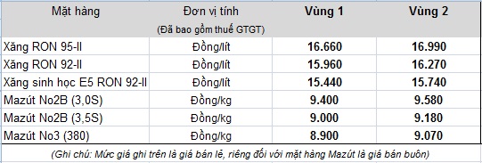 Giá xăng chính thức giảm từ 15h hôm nay - Ảnh 1.