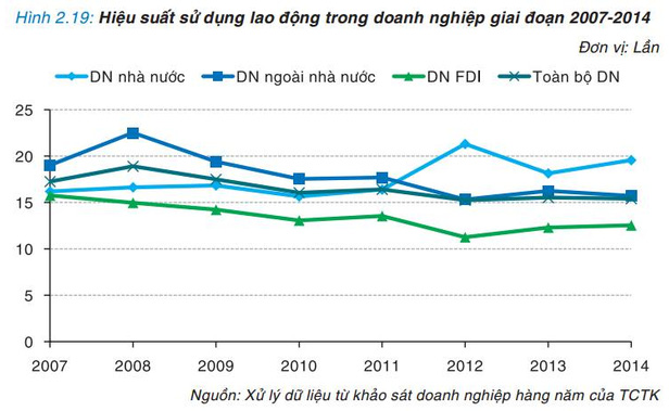 Cùng chi 1 đồng trả lương lao động, doanh nghiệp nhà nước thu lời cao nhất - Ảnh 1.