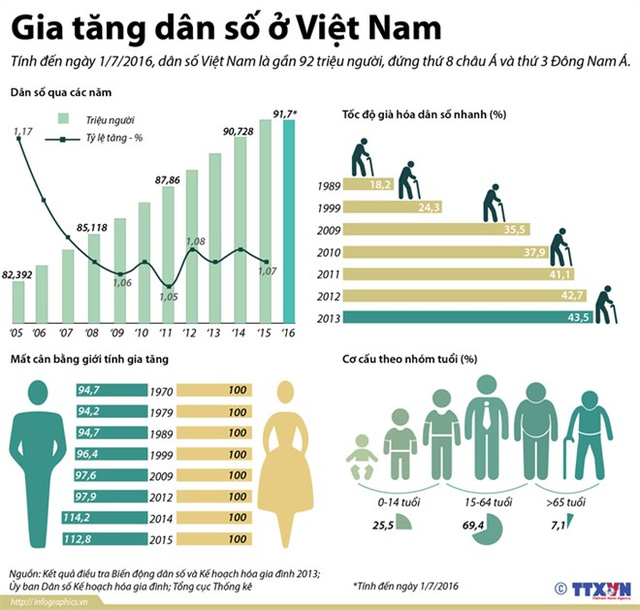 [Infographics] Tổng dân số Việt Nam hiện có gần 92 triệu người - Ảnh 1.