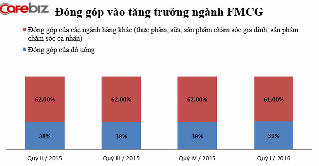 Tiêu thụ hàng tỉ lít bia và nước đường mỗi năm, người Việt đang vỗ béo các DN ngành đồ uống như thế nào? - Ảnh 1.