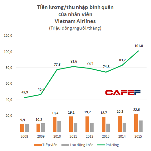 Thu nhập bình quân của phi công Vietnam Airlines đã đạt trên 100 triệu đồng/tháng - Ảnh 1.