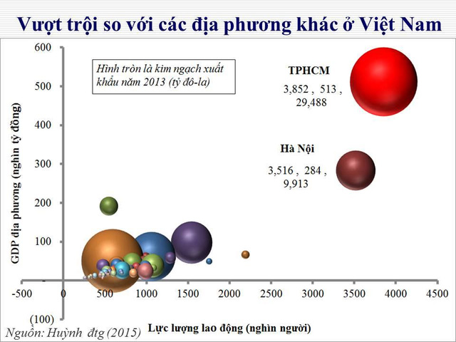 Thấy gì khi đầu tàu TPHCM thu ngân sách đứng đầu cả nước, còn chi/GDP thì gần bét bảng? - Ảnh 1.