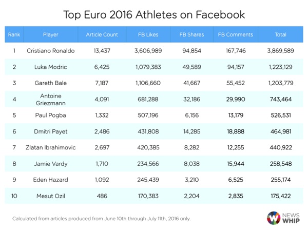  Cristiano Ronaldo vô đối trên Facebook trong dịp EURO 2016  - Ảnh 1.