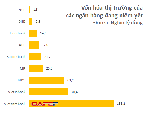 Sau gần 9 năm, những người tranh mua IPO Vietcombank với giá 108.000 đồng đã có lãi - Ảnh 1.