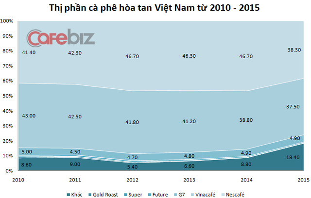 Mất quyền điều hành, ông Vũ không nên quá lo lắng vì Cà phê hòa tan G7 của Trung Nguyên “chỉ có tiếng chứ không có miếng”? - Ảnh 1.