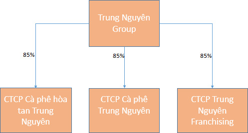 Mất quyền điều hành cà phê hòa tan, ông Đặng Lê Nguyên Vũ còn gì? - Ảnh 2.