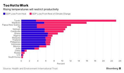 Nắng nóng sẽ khiến Việt Nam mất 6% GDP vào năm 2030 - Ảnh 1.