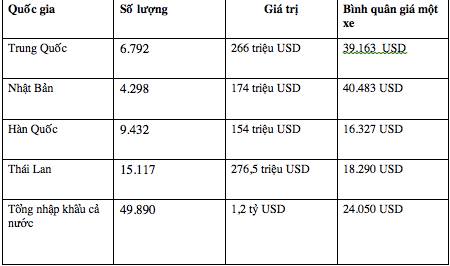 Không đợi đến 2018, ôtô Thái “giá rẻ” ồ ạt vào Việt Nam - Ảnh 1.