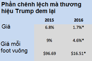 Giá trị thương hiệu Donald Trump rơi xuống bằng 0? - Ảnh 1.