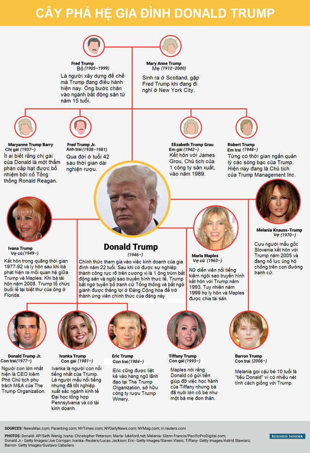Gia đình rắc rối của Donald Trump - Ảnh 1.