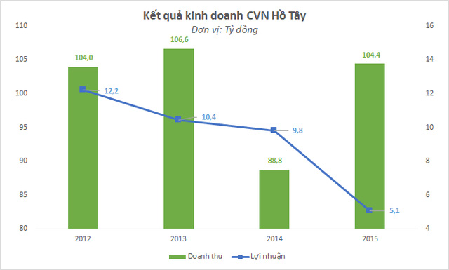 Chỉ vì Nhà nước hợp nhất kỳ thi Đại học với thi tốt nghiệp, lợi nhuận công viên nước Hồ Tây đã giảm quá nửa - Ảnh 1.