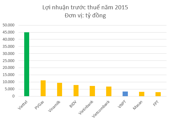 Thu nhập nhân viên Viettel đạt gần 31 triệu đồng/tháng, gần gấp đôi VNPT - Ảnh 1.