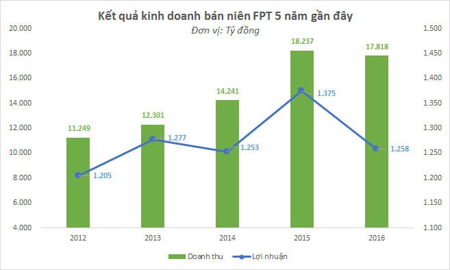 Không có gì đổi mới, doanh thu FPT lần đầu tiên sụt giảm sau 5 năm - Ảnh 1.