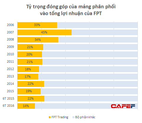 FPT Trading – từ con gà đẻ trứng vàng của ông Trương Gia Bình đến viễn cảnh chật vật mưu sinh - Ảnh 1.