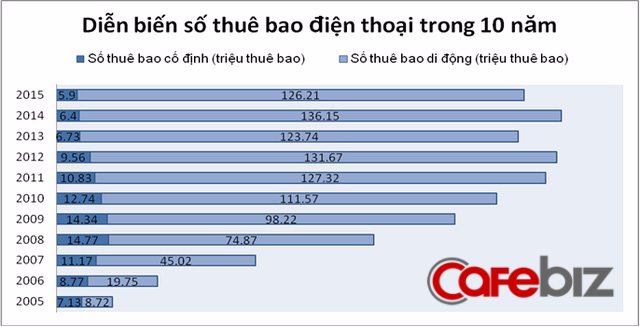 Điện thoại bàn dần trôi vào dĩ vãng, VNPT thành kẻ độc hành trên con đường chịu lỗ ngàn tỉ - Ảnh 1.