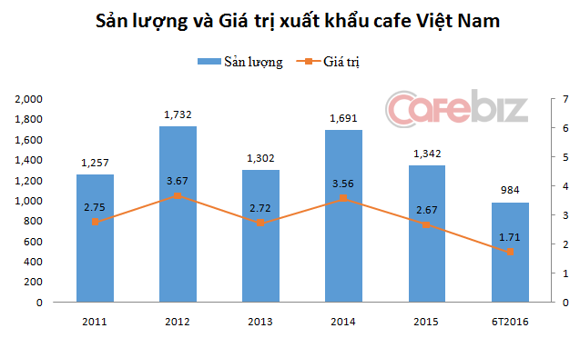 Giáo sư Havard: Cà phê Việt đủ ngon, nhưng giá vẫn rớt thảm vì không biết quảng bá - Ảnh 1.