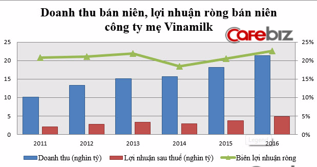 Không chỉ lãi đậm ở trong nước, Vinamilk còn lãi lớn hơn từ xách sữa đem bán xứ người - Ảnh 1.