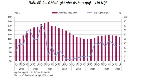 BĐS Hà Nội: Giá nhà giảm, tỷ lệ hấp thụ tăng nhẹ - Ảnh 1.