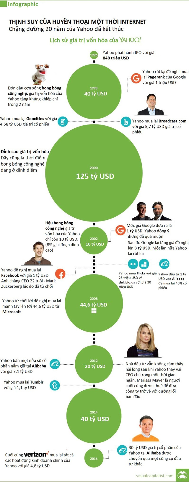 [Infographic] Thịnh suy của Yahoo - Huyền thoại Internet một thời - Ảnh 1.