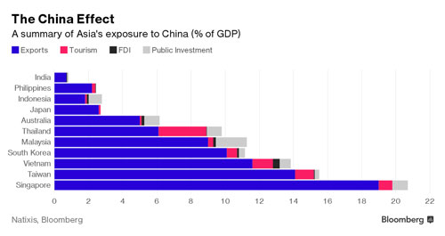 Trung Quốc “hắt hơi”, những nền kinh tế châu Á nào “cảm lạnh”? - Ảnh 1.