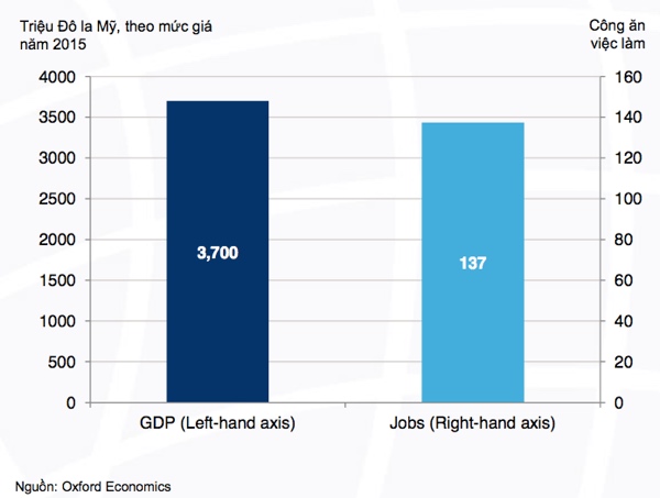 Tăng trưởng Internet di động tại Việt Nam góp 3,7 tỷ USD vào GDP - Ảnh 1.