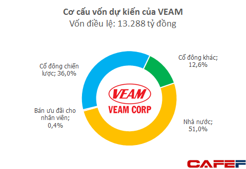 Hoàn tất thâu tóm Vinamotor, BRG Group tiếp tục có thêm thương vụ 5.000 tỷ trong ngành ô tô? - Ảnh 1.