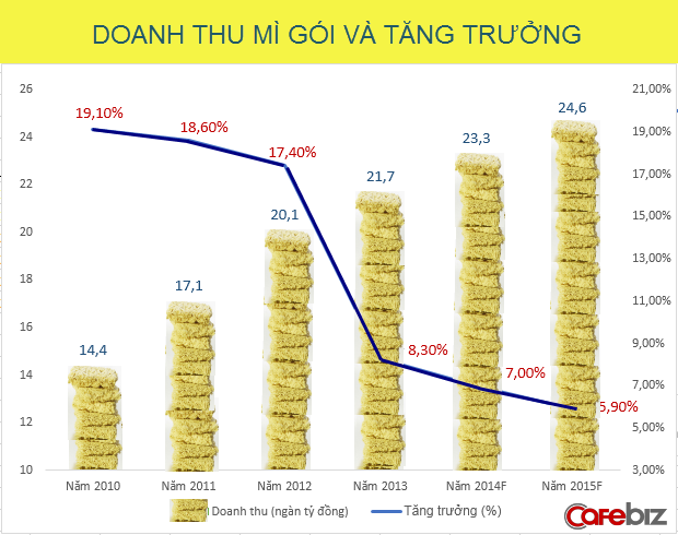 Người Việt đang chán mì ăn liền vì không tốt cho sức khỏe, Kido định làm gì trong một trận địa toàn đại gia? - Ảnh 1.