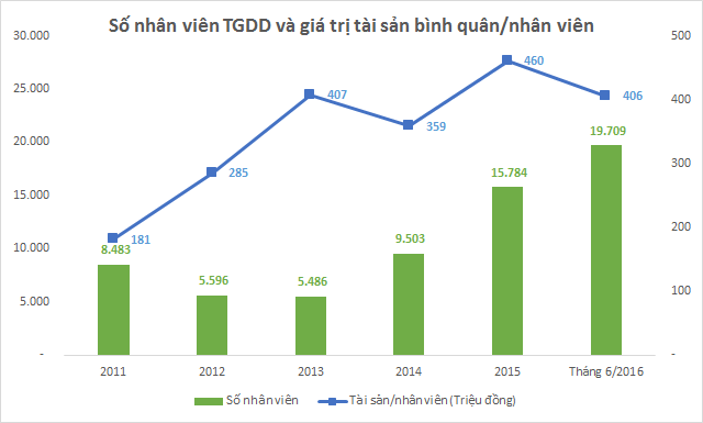 Mở rộng kiểu TGDĐ: Mỗi ngày khai trương 1-2 cửa hàng, tuyển thêm hơn 20 nhân sự - Ảnh 1.