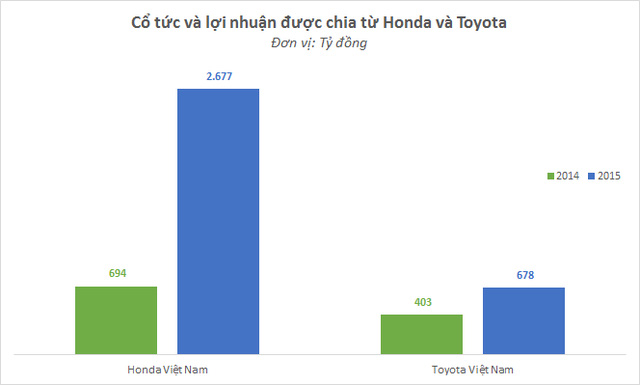 Honda Việt Nam được định giá 17.000 tỷ đồng, trong khi Toyota chỉ 4.100 tỷ? - Ảnh 1.