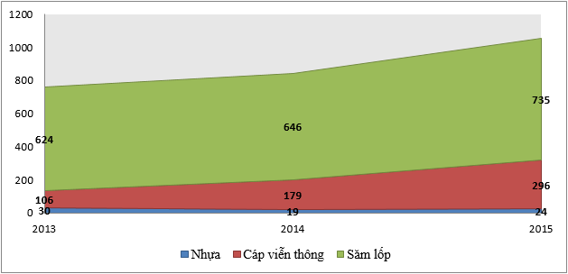 Công ty cáp này là đối tác lớn của 3 nhà mạng Viettel - VNPT - FPT, nhưng lợi nhuận chủ yếu lại từ bán... lốp xe - Ảnh 1.