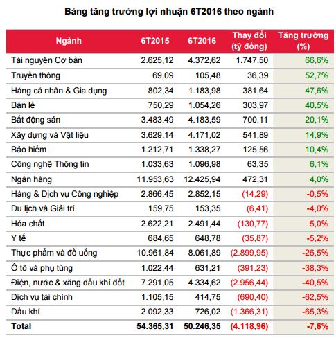 90% doanh nghiệp báo lãi, KDC làm lệch góc nhìn về kết quả kinh doanh 6 tháng đầu năm của toàn thị trường - Ảnh 1.