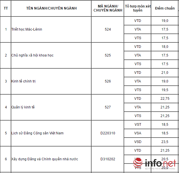 Điểm chuẩn vào Học viện Báo chí & Tuyên truyền năm 2016 - Ảnh 1.